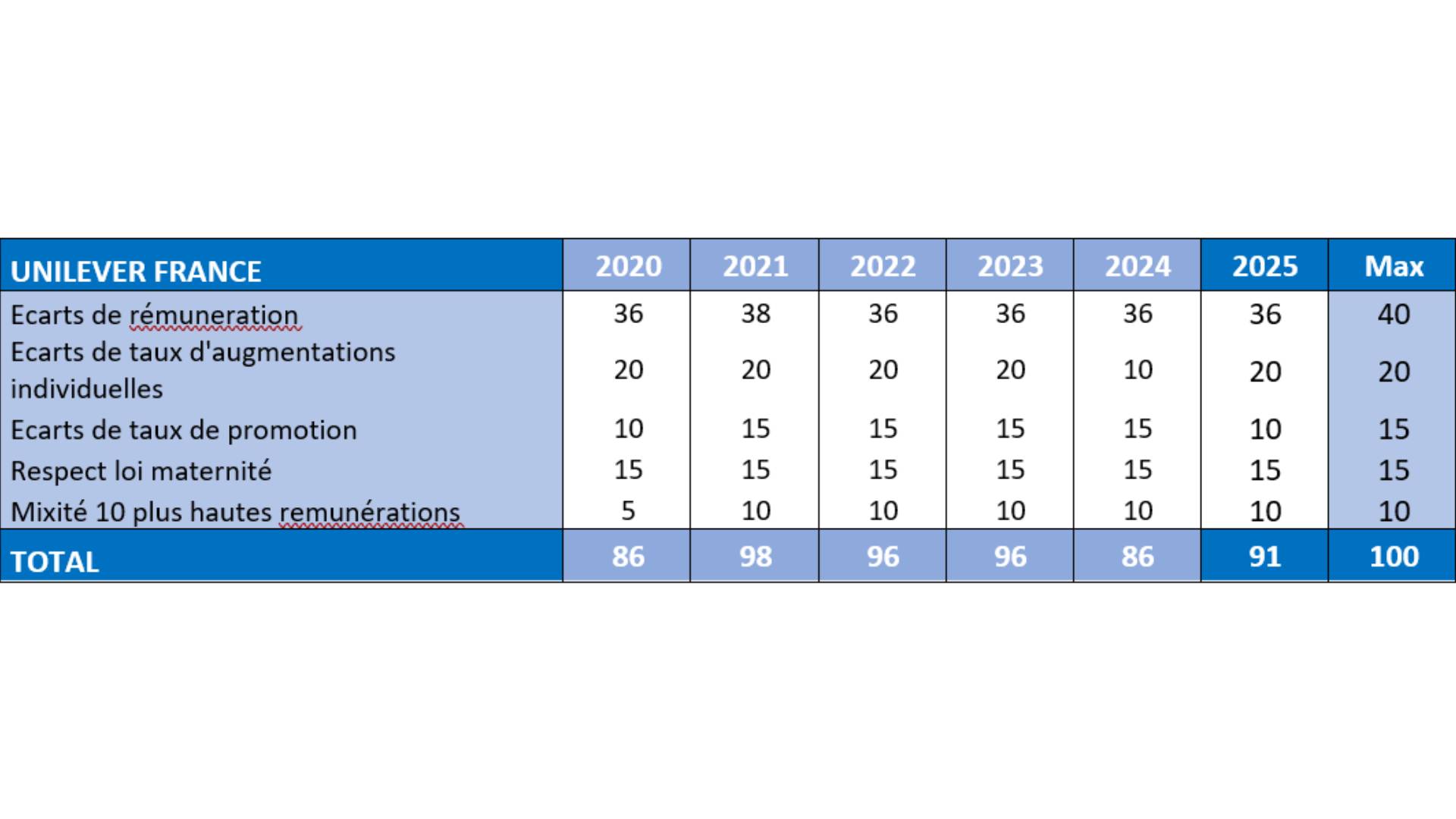 Détails par critère et par société.
