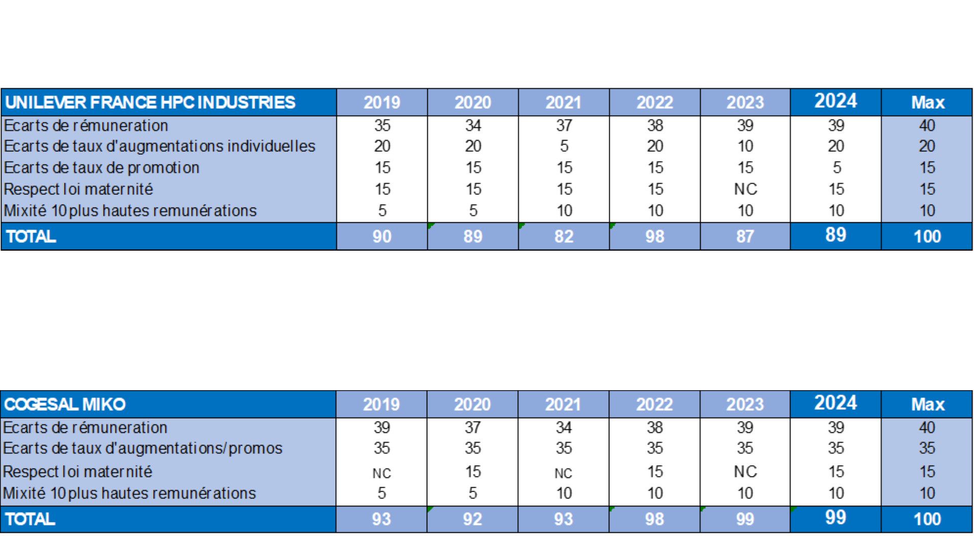 Détails par critère et par société.