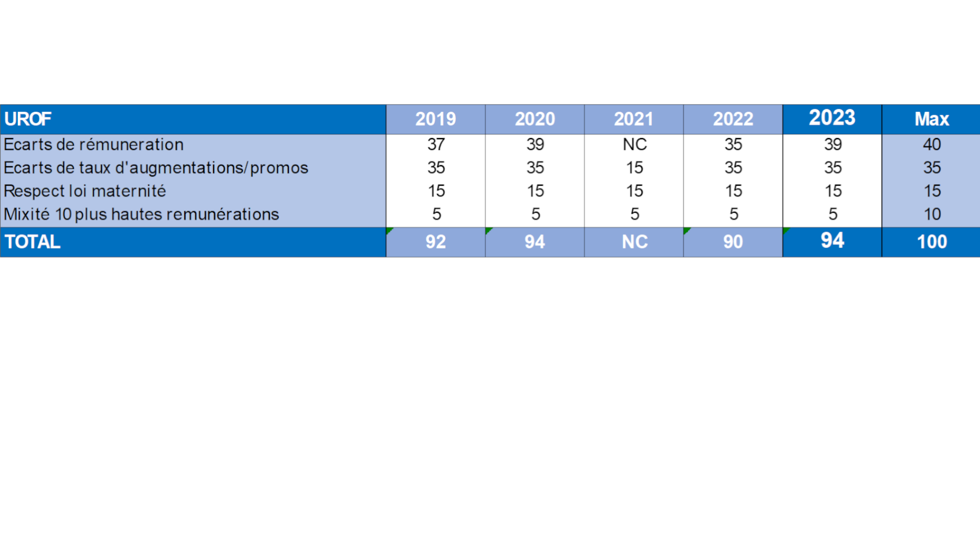 Détails par critère et par société