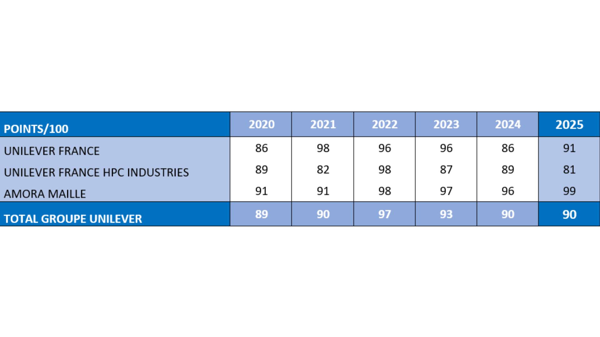 Historique de l’index par société.