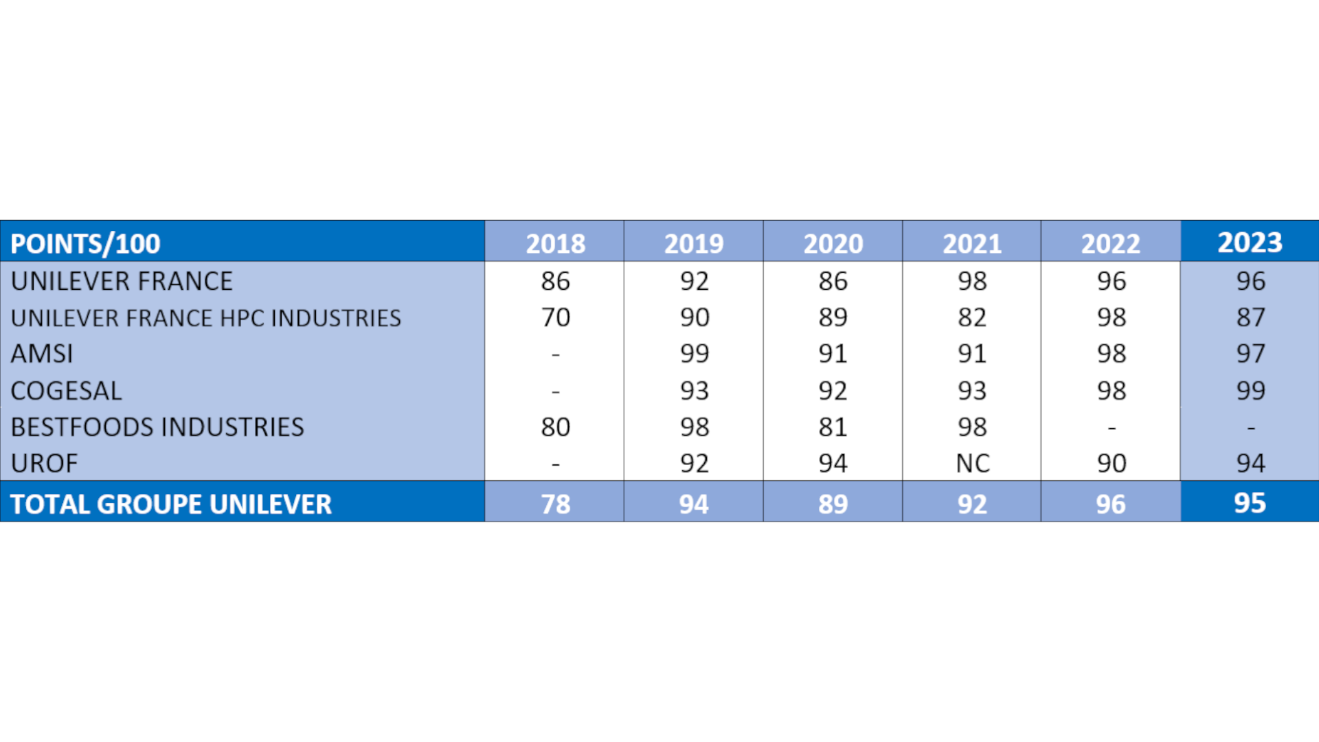 Historique de l’index par société 