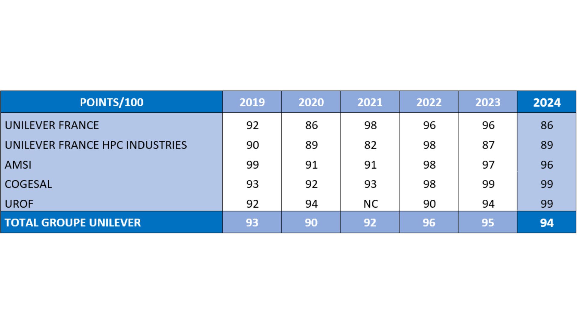 Historique de l’index par société.