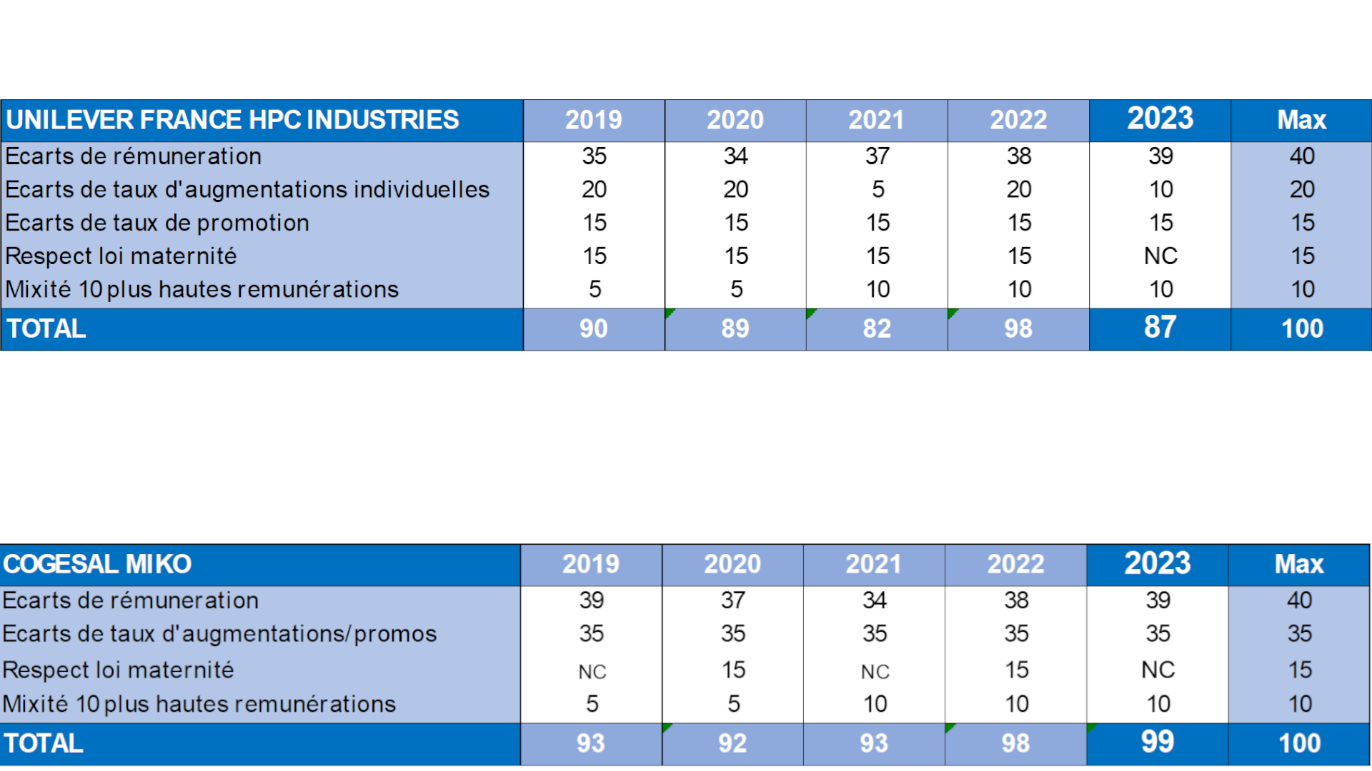 Détails par critère et par société