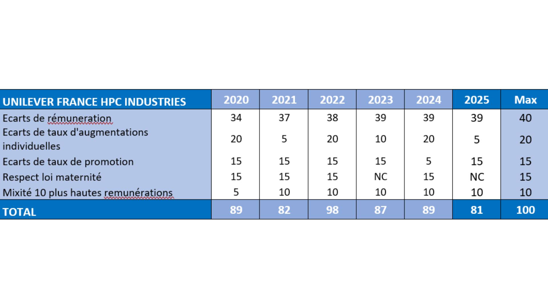 Détails par critère et par société.