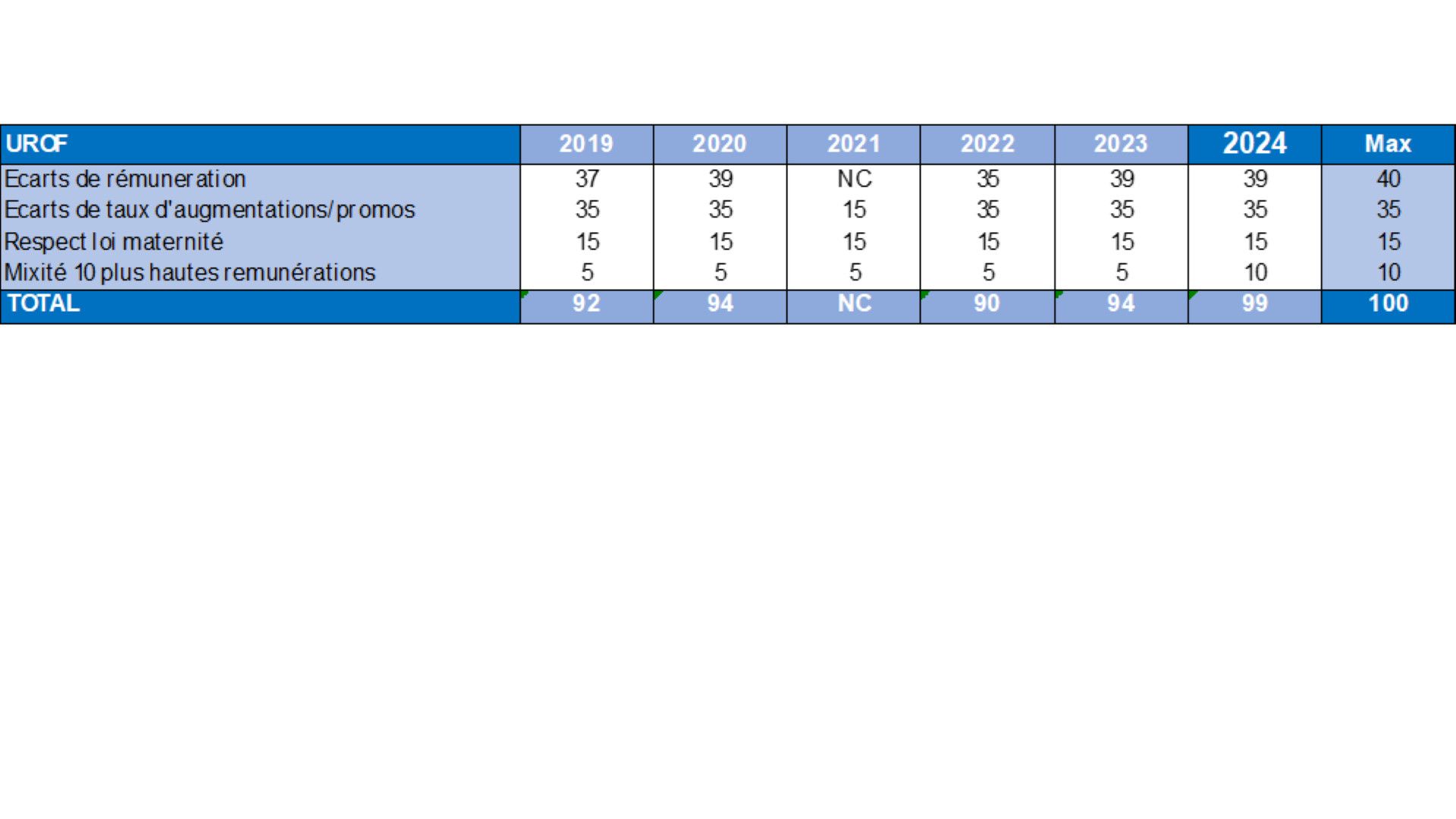 Détails par critère et par société.