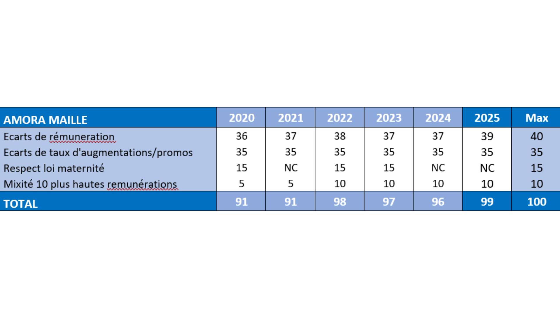 Détails par critère et par société.