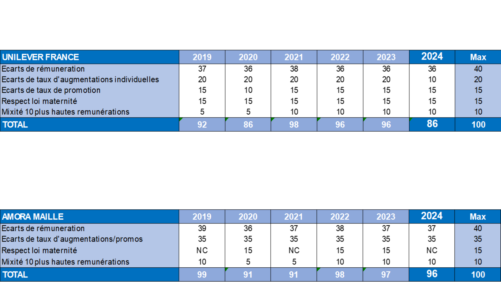 Détails par critère et par société.